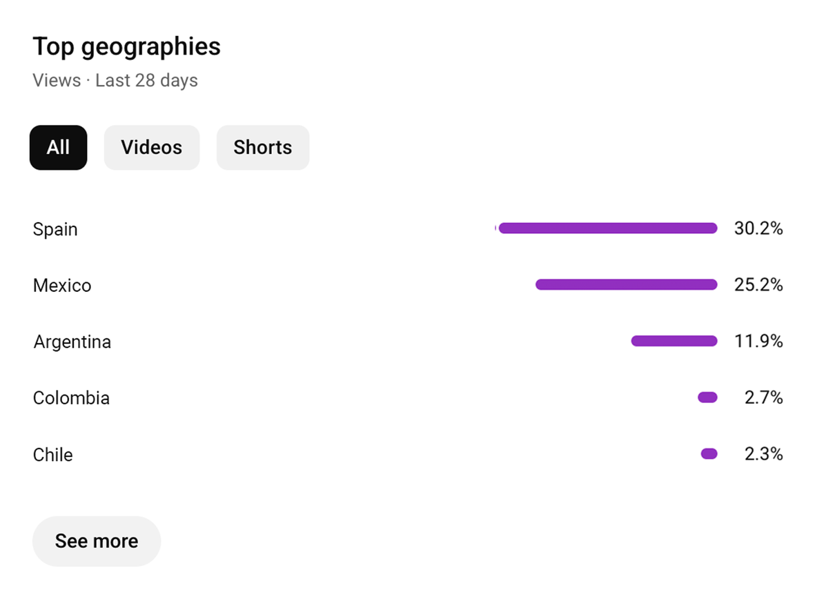 ES — top countries